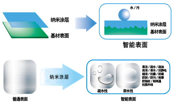 納米涂層原理.jpg